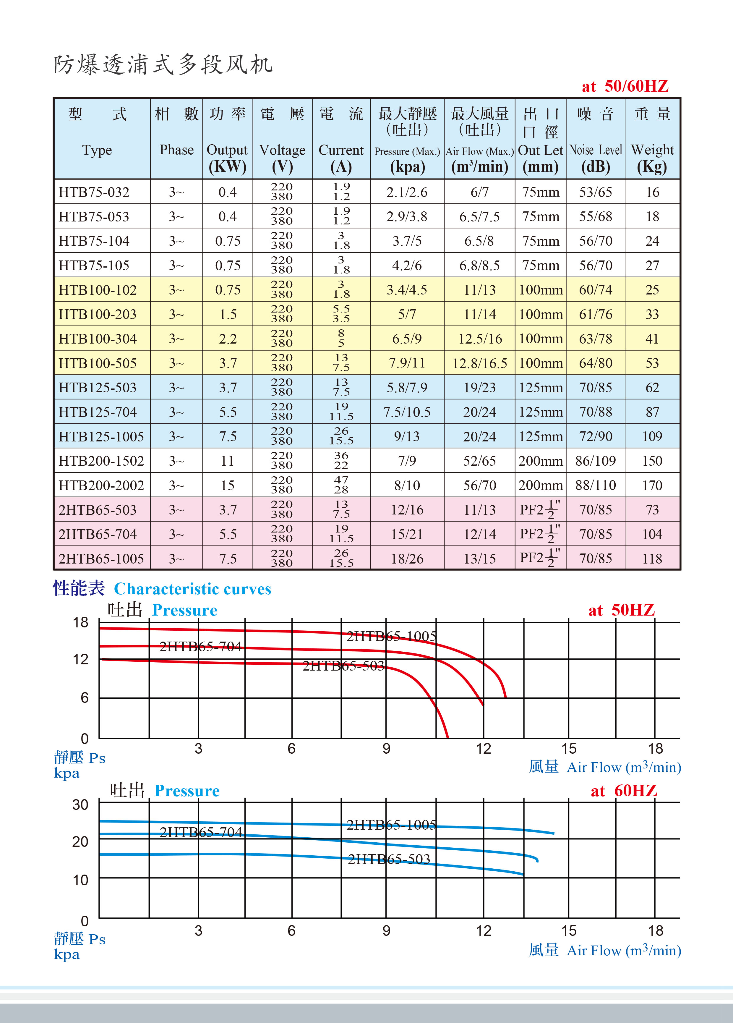 防爆透浦式多段風(fēng)機(jī)